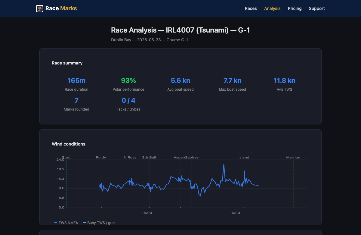Post-race analysis page — race summary and wind conditions for a Dublin Bay race